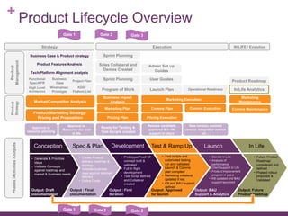 +
Output: Future
Product roadmap
• Future Product
Roadmap
considered and
defined
• Phased rollout
proposed &
Validated
Out...