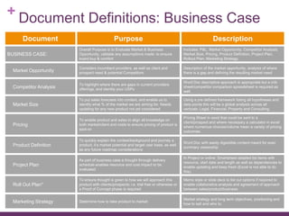 + Document Definitions: Business Case
Document Purpose Description
BUSINESS CASE:
Overall Purpose is to Evaluate Market & Business
Opportunity, validate any assumptions made: to ensure
board buy & comfort
Includes: P&L, Market Opportunity, Competitor Analysis,
Market Size, Pricing, Product Definition, Project Plan,
Rollout Plan, Marketing Strategy.
Market Opportunity
Considers incumbent providers, as well as client and
prospect need & potential Competitors
Description of the market opportunity, analysis of where
there is a gap and defining the resulting market need
Competitor Analysis
To highlight where there are gaps in current providers
offerings, and identity your USPs
Word Doc descriptive approach is appropriate but a crib
sheet/competitor comparison spreadsheet is required as
well.
Market Size
To put sales forecasts into context, and enable us to
identify what % of the market we are aiming for. Needs
updating for any new product not yet considered
Using a pre defined framework listing all hypotheses and
data points this will be a global analysis across all
verticals: Legal, Financial, Property and Consulting.
Pricing
To enable product and sales to align all knowledge on
both market/client and costs to ensure pricing of product is
spot on
Pricing Sheet in word that could be sent to a
client/prospect and where necessary a calculator in excel
where numerous choices/volume mean a variety of pricing
outcomes.
Product Definition
To quickly explain the context/background and journey a
product, it’s market potential and target user base, as well
as any future roadmap considerations
Word Doc with easily digestible content meant for exec
summary viewership
Project Plan
As part of business case a thought through delivery
schedule enables resource and cost impact to be
evaluated
In Project or online: Smartsheet detailed list items with
resource, start date and length as well as dependencies to
enable updating and keep fresh (Excel is not able to do
this)
Roll Out Plan*
To ensure thought is given to how we will approach this
product with clients/prospects: i.e. trial free or otherwise or
a Proof of Concept phase is required
Memo style or slide deck to list out options if required to
enable collaborative analysis and agreement of approach
between sales/product/business
Marketing Strategy Determine how to take product to market
Market strategy and long term objectives, positioning and
how to sell and who to.
 
