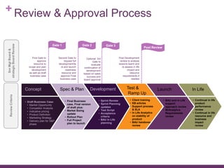 + Review & Approval Process
First Gate to
approve
resource to
scope and plan
development
as well as draft
business case
Second Gate to
request full
development/te
st and launch
readiness
resource and
approve Final
business case
Post Development
review to analyse
lessons learnt and
re assess in life
impact and
resource
requirements if
needed
• Draft Business Case:
• Market Opportunity
• Competitor Analysis
• Indicative pricing
• Product Definition
• Marketing Strategy
• Delivery plan for S&P
phase
• Final Business
case, Final version
of draft plus:
• Market Sizing
update
• Rollout Plan
• Full Project
plan to launch
• Client training
• KB articles
• Support process
& SLA
• In Life Analytics
on stability of
product
• BAU handover
review
Gate 1 Gate 2
Post Review
ReviewCriteria
SnrMgtBoard&
strategicBoardReview
Concept Spec & Plan Development Test &
Ramp Up
Launch In Life
• Sprint Review
• Sprint Planning
updates
• Test Script
• Acceptance
criteria
• BAU In Life
planning
• BAU and in Life
support
approach review
• BI/Analytics
Requirements
review
• Continual in life
product
performance
review
• Continual in life
resource and
business
impact
review
Gate 3
Optional: 3rd
Gate to
evaluate
continuation of
development
based on sales
success and
board approval
 
