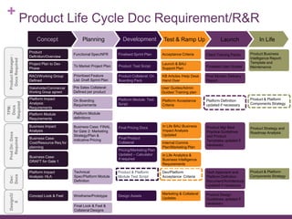 + Product Life Cycle Doc Requirement/R&R
ProductManager:
DocsRequired
Concept Planning Development Test & Ramp Up Launch In Life
Product
Definition/Overview
Project Plan to Dev
Phase
Dev:
Docs
TPM:
Docs
Required
ProdDir:Docs
Required
Business Impact
Analysis
Platform Impact
Analysis:
Requirements
Platform Impact
Analysis: HLA
Business Case:
Cost/Resource Req for
planning
Business Case:
DRAFT for Gate 1
Platform Module
Requirements
Functional Spec/NFR
To Market Project Plan
Business Case: FINAL
for Gate 2: Marketing
Strategy/Plan &
indicative Pricing
On Boarding
Requirements
Technical
Spec/Platform Module
Definition
Platform Module
definitions
Prioritised Feature
List: Draft Sprint Plan
Pre Sales Collateral:
Defined per product
Finalised Sprint Plan
Product: Test Script
Platform Module: Test
Script
Product & Platform
Module Test Script
Final Pricing Docs
Product Collateral: On
Boarding Pack
Design/U
X
Concept Look & Feel Wireframe/Prototype Design Assets
Final Look & Feel &
Collateral Designs
Acceptance Criteria
Launch & BAU
Support Plan
In Life BAU Business
Impact Analysis
Updated
Platform Acceptance
Criteria
Dev/Platform
Acceptance Criteria
Marketing & Collateral
Updates
KB Articles /Help Desk
Hand Over
User Guides/Admin
Guides/ Training plan
Pricing/Marketing Plan
Updated – Calculator
if required
Internal Comms
Plan/Marketing Plan
Product Mgt Best
Practice Guidelines
and Product
Templates updated if
necessary
Platform Definition
updated if necessary
Tech Approach and
Platform Definition
Document/Architecture
Updated if necessary
Product Design
Guidelines updated if
necessary
In Life Analytics &
Business Intelligence
Requirements
Finalised User Guides
Client Training Packs
Post Mortem Delivery
Report
RACI/Working Group
Defined
Stakeholder/Commercial
Working Group agreed
Product Strategy and
Roadmap Analysis
Product & Platform
Components Strategy
Product Business
Intelligence Report:
Template and
Maintenance
Product & Platform
Components Strategy
Final Product
Collateral
 
