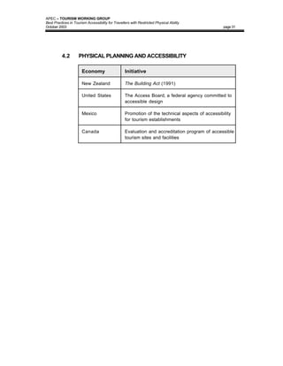APEC – TOURISM WORKING GROUP
Best Practices in Tourism Accessibility for Travellers with Restricted Physical Ability
October 2003                                                                                      page 31




          4.2        PHYSICAL PLANNING AND ACCESSIBILITY

                       Economy                     Initiative

                       New Zealand                 The Building Act (1991)

                       United States               The Access Board, a federal agency committed to
                                                   accessible design

                       Mexico                      Promotion of the technical aspects of accessibility
                                                   for tourism establishments

                       Canada                      Evaluation and accreditation program of accessible
                                                   tourism sites and facilities
 