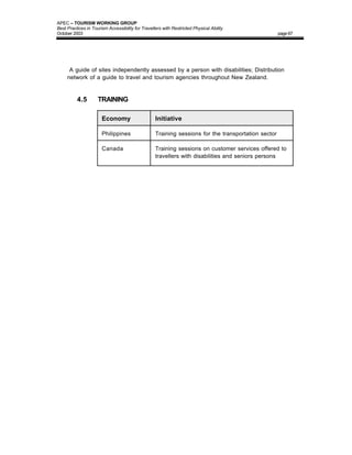 APEC – TOURISM WORKING GROUP
Best Practices in Tourism Accessibility for Travellers with Restricted Physical Ability
October 2003                                                                                         page 67




•     A guide of sites independently assessed by a person with disabilities; Distribution
     network of a guide to travel and tourism agencies throughout New Zealand.


          4.5        TRAINING

                       Economy                     Initiative

                       Philippines                 Training sessions for the transportation sector

                       Canada                      Training sessions on customer services offered to
                                                   travellers with disabilities and seniors persons
 