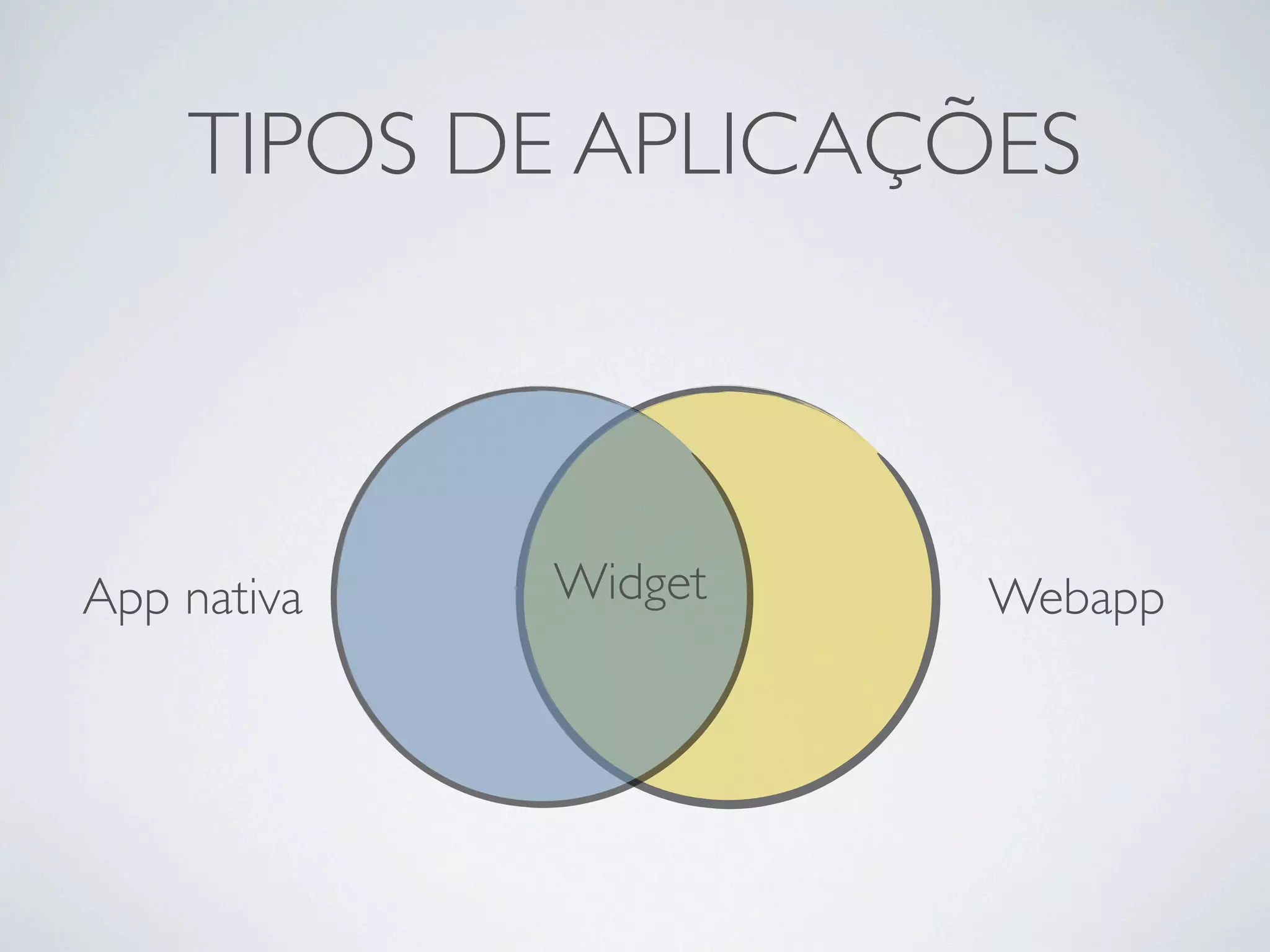 TIPOS DE APLICAÇÕES



App nativa   Widget   Webapp
 