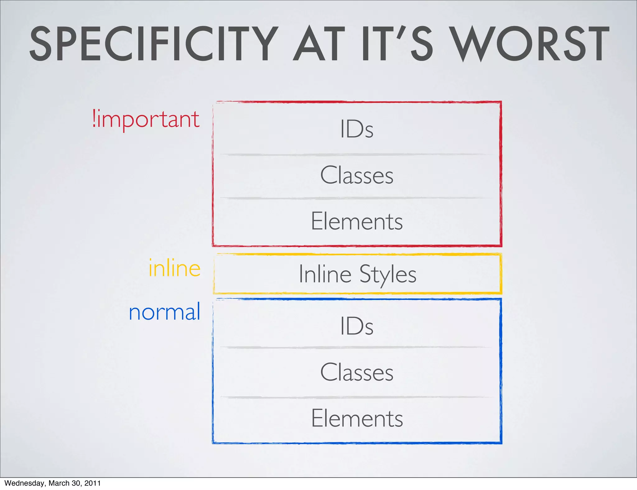 SPECIFICITY AT IT’S WORST
                      !important          IDs
                                        Classes
                                       Elements
                             inline   Inline Styles
                            normal
                                          IDs
                                        Classes
                                       Elements

Wednesday, March 30, 2011
 