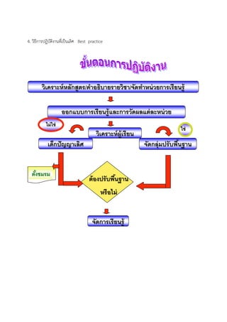 4. วิธีการปฎิบัติงานที่เป็นเลิศ Best practice




        วิเคราะห์ หลักสูตร/คาอธิบายรายวิชา/จัดทาหน่ วยการเรียนรู้

                     ออกแบบการเรียนรู้และการวัดผลแต่ ละหน่ วย
           ไม่ ใช่
                                                                            ใช่
                                         วิเคราะห์ ผ้ ูเรียน
            เด็กปั ญญาเลิศ                                     จัดกลุ่มปรับพืนฐาน
                                                                             ้


  ตังชมรม
    ้
                                    ต้ องปรับพืนฐาน
                                               ้
                                           หรือไม่


                                      จัดการเรียนรู้
 