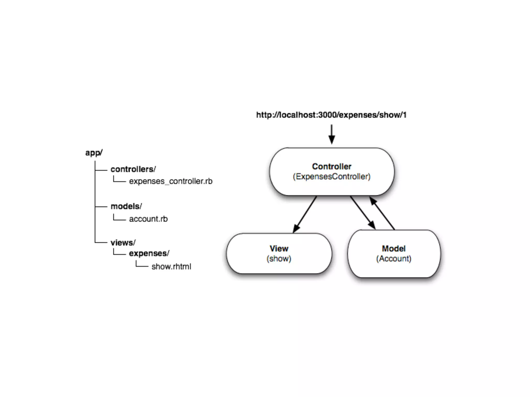 Buenas Prácticas de desarrollo en Ruby on Rails