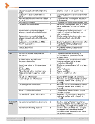 adjacent to cell-submit field [mobile                       one line break of cell-submit field
                           Web]
                           Subscription disclosure hidden in              1            Display subscription disclosure in main
                           T&Cs                                                        offer
                           Nextel subscription disclosure hidden          1            Display Nextel subscription disclosure
                           in T&Cs                                                     in main offer
                           No subscription term                           1            Display subscription term in main offer
                           Unclear subscription term                      1            Reconcile, among main offer, CA, and
                                                                                       T&Cs, all references to subscription
                                                                                       term
                           Subscription term not displayed                1            Display subscription term within 125
                           adjacent to cell-submit field [online]                      pixels of cell-submit field with no
                                                                                       intervening text
                           Subscription term not displayed                1            Display subscription term within one
                           adjacent to cell-submit field [mobile                       line break of cell-submit field
                           Web]
                           Subscription term hidden in T&Cs               1            Display subscription term in main offer
                           Weekly subscription                            1            Migrate to monthly subscription
                                                                                       immediately
                           Daily subscription                             1            Migrate to monthly subscription
                                                                                       immediately

   T&Cs                    No account holder authorization                1            Display disclosure indicating all
                           disclosure                                                  purchases must be authorized by
                                                                                       account holder
                           Account holder authorization                   1            Display account holder authorization
                           disclosure below fold                                       disclosure above fold at screen
                                                                                       resolution 1024x768
                           No privacy policy or link to privacy           1            Display privacy policy or link to privacy
                           policy1                                                     policy
                           Scrolling T&Cs                                 1            Make T&Cs static
                           Ad contained within invisible frame            1            Reveal scroll bar
                           T&Cs contained in separate scroll-             1            Remove scroll from offer
                           box
                           No opt-out information                         1            Display STOP as opt-out command
                           Incorrect opt-out information                  1            Associate opt-out command with short
                                                                                       code and preface with ―Send‖ or
                                                                                       ―Text‖
                           Unclear opt-out information                    1            Associate opt-out command with short
                                                                                       code and preface with ―Send‖ or
                                                                                       ―Text‖
                           No HELP contact information                    1            Display HELP text command, phone
                                                                                       number, or both
                           Unclear HELP contact information               1            Associate HELP command with short
                                                                                       code and preface with ―Send‖ or
                                                                                       ―Text‖

   Charges and             No customer cancellation disclosure            1            Disclose clearly that service charges
   Billing                                                                             will automatically renew until customer
                                                                                       cancels by sending STOP to short code
                           No mention of billing method                   3            Disclose billing method (i.e., charges
                                                                                       will appear on customer's mobile
                                                                                       phone bill or be deducted from his or
                                                                                       her prepaid balance)


Mobile Marketing Association          US Consumer Best Practices (v6.0)       www.mmaglobal.com                     Page 101 of 165
© 2011 Mobile Marketing Association
 