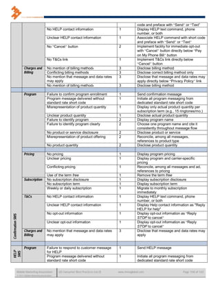 code and preface with “Send” or “Text”
                                             No HELP contact information                 1           Display HELP text command, phone
                                                                                                     number, or both
                                             Unclear HELP contact information            1           Associate HELP command with short code
                                                                                                     and preface with “Send” or “Text”
                                             No “Cancel” button                          2           Implement facility for immediate opt-out
                                                                                                     with “Cancel” button directly below “Pay
                                                                                                     on My Phone Bill” button
                                             No T&Cs link                                1           Implement T&Cs link directly below
                                                                                                     “Cancel” button
                      Charges and            No mention of billing method4               3           Disclose billing method
                      Billing                Conflicting billing methods                 3           Disclose correct billing method only
                                             No mention that message and data rates      3           Disclose that message and data rates may
                                             may apply                                               apply directly below “Privacy Policy” link
                                             No mention of billing method4               3           Disclose billing method

                      Program                Failure to confirm program enrollment       1           Send confirmation message
                                             Program message delivered without           1           Initiate all program messaging from
                                             standard rate short code                                dedicated standard rate short code
                                             Misrepresentation of product quantity       1           Display only actual product quantity per
                                                                                                     subscription term (e.g., 15 ringtones/mo.)
                                             Unclear product quantity                    1           Disclose actual product quantity
                                             Failure to identify program                 2           Display program name
                                             Failure to identify program clearly         2           Choose one program name and cite it
                                                                                                     consistently throughout message flow
                                             No product or service disclosure            2           Disclose product or service
                                             Misrepresentation of product offering       2           Reconcile, among all messages,
                                                                                                     references to product type
                                             No product quantity                         2           Disclose product quantity

                      Pricing                No pricing                                  1           Display program pricing
                                             Unclear pricing                             1           Display program and carrier-specific
                                                                                                     pricing
                                             Conflicting pricing                         1           Reconcile, among all messages and ad,
                                                                                                     references to pricing
                                             Use of the term free                        1           Remove the term free
                      Subscription           No subscription disclosure                  1           Display subscription disclosure
                                             No subscription term                        1           Display subscription term
                                             Weekly or daily subscription                1           Migrate to monthly subscription
                                                                                                     immediately
                      T&Cs                   No HELP contact information                 1           Display HELP text command, phone
                                                                                                     number, or both
                                             Unclear HELP contact information            1           Display Help contact information as "Reply
                                                                                                     HELP for help"
                                             No opt-out information                      1           Display opt-out information as “Reply
Confirmation SMS




                                                                                                     STOP to cancel”
                                             Unclear opt-out information                 1           Display opt-out information as “Reply
                                                                                                     STOP to cancel”
                      Charges and            No mention that message and data rates      3           Disclose that message and data rates may
                      Billing                may apply                                               apply


                      Program                Failure to respond to customer message      1           Send HELP message
HELP




                                             for HELP
SMS




                                             Program message delivered without           1           Initiate all program messaging from
                                             standard rate short code                                dedicated standard rate short code


               Mobile Marketing Association          US Consumer Best Practices (v6.0)   www.mmaglobal.com                        Page 108 of 165
               © 2011 Mobile Marketing Association
 