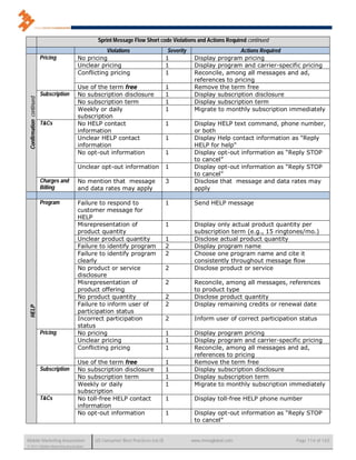 Sprint Message Flow Short code Violations and Actions Required continued
                                                     Violations                       Severity                    Actions Required
                           Pricing        No pricing                                 1            Display program pricing
                                          Unclear pricing                            1            Display program and carrier-specific pricing
                                          Conflicting pricing                        1            Reconcile, among all messages and ad,
                                                                                                  references to pricing
                                          Use of the term free                       1            Remove the term free
                           Subscription   No subscription disclosure                 1            Display subscription disclosure
  Confirmation continued




                                          No subscription term                       1            Display subscription term
                                          Weekly or daily                            1            Migrate to monthly subscription immediately
                                          subscription
                           T&Cs           No HELP contact                            1            Display HELP text command, phone number,
                                          information                                             or both
                                          Unclear HELP contact                       1            Display Help contact information as "Reply
                                          information                                             HELP for help"
                                          No opt-out information                     1            Display opt-out information as “Reply STOP
                                                                                                  to cancel”
                                          Unclear opt-out information                1            Display opt-out information as “Reply STOP
                                                                                                  to cancel”
                           Charges and    No mention that message                    3            Disclose that message and data rates may
                           Billing        and data rates may apply                                apply

                           Program        Failure to respond to                      1            Send HELP message
                                          customer message for
                                          HELP
                                          Misrepresentation of                       1            Display only actual product quantity per
                                          product quantity                                        subscription term (e.g., 15 ringtones/mo.)
                                          Unclear product quantity                   1            Disclose actual product quantity
                                          Failure to identify program                2            Display program name
                                          Failure to identify program                2            Choose one program name and cite it
                                          clearly                                                 consistently throughout message flow
                                          No product or service                      2            Disclose product or service
                                          disclosure
                                          Misrepresentation of                       2            Reconcile, among all messages, references
                                          product offering                                        to product type
  HELP continued




                                          No product quantity                        2            Disclose product quantity
                                          Failure to inform user of                  2            Display remaining credits or renewal date
      HELP




                                          participation status
                                          Incorrect participation                    2            Inform user of correct participation status
                                          status
                           Pricing        No pricing                                 1            Display program pricing
                                          Unclear pricing                            1            Display program and carrier-specific pricing
                                          Conflicting pricing                        1            Reconcile, among all messages and ad,
                                                                                                  references to pricing
                                          Use of the term free                       1            Remove the term free
                           Subscription   No subscription disclosure                 1            Display subscription disclosure
                                          No subscription term                       1            Display subscription term
                                          Weekly or daily                            1            Migrate to monthly subscription immediately
                                          subscription
                           T&Cs           No toll-free HELP contact                  1            Display toll-free HELP phone number
                                          information
                                          No opt-out information                     1            Display opt-out information as “Reply STOP
                                                                                                  to cancel”


Mobile Marketing Association                     US Consumer Best Practices (v6.0)               www.mmaglobal.com                   Page 114 of 165
© 2011 Mobile Marketing Association
 