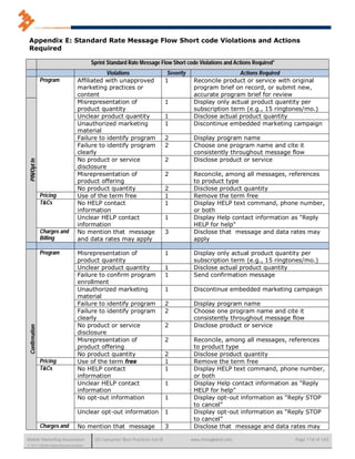 Appendix E: Standard Rate Message Flow Short code Violations and Actions
 Required

                                      Sprint Standard Rate Message Flow Short code Violations and Actions Required*
                                          Violations                        Severity                    Actions Required
                 Program       Affiliated with unapproved                  1            Reconcile product or service with original
                               marketing practices or                                   program brief on record, or submit new,
                               content                                                  accurate program brief for review
                               Misrepresentation of                        1            Display only actual product quantity per
                               product quantity                                         subscription term (e.g., 15 ringtones/mo.)
                               Unclear product quantity                    1            Disclose actual product quantity
                               Unauthorized marketing                      1            Discontinue embedded marketing campaign
                               material
                               Failure to identify program                 2            Display program name
                               Failure to identify program                 2            Choose one program name and cite it
                               clearly                                                  consistently throughout message flow
                               No product or service                       2            Disclose product or service
  PIN/Opt In




                               disclosure
                               Misrepresentation of                        2            Reconcile, among all messages, references
                               product offering                                         to product type
                               No product quantity                         2            Disclose product quantity
                 Pricing       Use of the term free                        1            Remove the term free
                 T&Cs          No HELP contact                             1            Display HELP text command, phone number,
                               information                                              or both
                               Unclear HELP contact                        1            Display Help contact information as "Reply
                               information                                              HELP for help"
                 Charges and   No mention that message                     3            Disclose that message and data rates may
                 Billing       and data rates may apply                                 apply

                 Program       Misrepresentation of                        1            Display only actual product quantity per
                               product quantity                                         subscription term (e.g., 15 ringtones/mo.)
                               Unclear product quantity                    1            Disclose actual product quantity
                               Failure to confirm program                  1            Send confirmation message
                               enrollment
                               Unauthorized marketing                      1            Discontinue embedded marketing campaign
                               material
                               Failure to identify program                 2            Display program name
                               Failure to identify program                 2            Choose one program name and cite it
                               clearly                                                  consistently throughout message flow
                               No product or service                       2            Disclose product or service
  Confirmation




                               disclosure
                               Misrepresentation of                        2            Reconcile, among all messages, references
                               product offering                                         to product type
                               No product quantity                         2            Disclose product quantity
                 Pricing       Use of the term free                        1            Remove the term free
                 T&Cs          No HELP contact                             1            Display HELP text command, phone number,
                               information                                              or both
                               Unclear HELP contact                        1            Display Help contact information as "Reply
                               information                                              HELP for help"
                               No opt-out information                      1            Display opt-out information as “Reply STOP
                                                                                        to cancel”
                               Unclear opt-out information                 1            Display opt-out information as “Reply STOP
                                                                                        to cancel”
                 Charges and   No mention that message                     3            Disclose that message and data rates may

Mobile Marketing Association           US Consumer Best Practices (v6.0)               www.mmaglobal.com                  Page 118 of 165
© 2011 Mobile Marketing Association
 