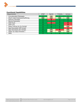 Functional Capabilities
   Requirement                                                            AT&T        Sprint    T-Mobile   Verizon
      Concatenated Messages                                                Y           CBC        Y          Y
      Short Code Extension/Suffixing                                      CBC          CBC       CBC        CBC
      Delivery Receipts                                                    Y            N         Y          Y
      Device Discovery                                                     Y            Y         Y          Y
      WAP Push                                                             Y            N         Y          N
      WAP Link                                                             Y            Y         Y          N
      Deep Linking (to On Portal)                                          Y            Y         Y         CBC
      App Download (Off Portal)                                            Y            Y         Y          N
      App Download (On Portal)                                             Y           CBC        N         CBC
      Wake Up (App Directed )                                              Y           CBC       CBC        CBC
      MMS                                                                  Y            Y         Y          Y




Mobile Marketing Association          US Consumer Best Practices (v6.0)     www.mmaglobal.com                 Page 27 of 165
© 2011 Mobile Marketing Association
 