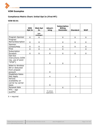VZW Examples

 Compliance Matrix Chart: Initial Opt In (First MT)

 VZW-EG-01


                                                                                         Subscription
                                        SMS          Web Opt              Advert-          Billing
                                       Opt In          In                  ising          Reminder      Standard     WAP

                                                        (pin
                                                      message)
  Program Sponsor                          X               X                                     X         X           X
  Program
  Name/Description                         X               X                                     X         X           X
  Sponsor
  contact/Help                             X               X                                     X         X           X
  Price                                    X               X                  X                  X                     X
  Subscription
  Duration                                 X               X                  X                  X         X           X
  Opt-Out
  Instructions (VZW
  req. use of word
  "STOP")
                                                                              X                  X
  Billed to Wireless
  Bill or deducted
  from prepaid
  account                                                                     X
  Msg&Data Rates
  May Apply                                                                   x                             x
  Service
  availability on
  carrier by carrier
  basis                                                                       X
  Renewal date                                                                                   X
  MTC - age
                                                                           x (where
  qualifier                                                               applicable)


 X = required




Mobile Marketing Association          US Consumer Best Practices (v6.0)            www.mmaglobal.com               Page 71 of 165
© 2011 Mobile Marketing Association
 