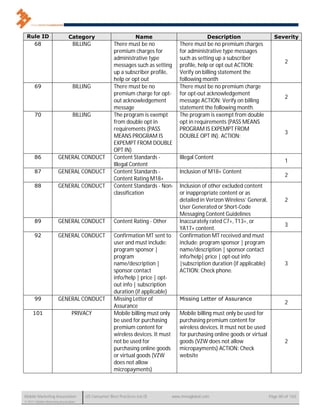 Rule ID                      Category                          Name                             Description                   Severity
   68                            BILLING             There must be no               There must be no premium charges
                                                     premium charges for            for administrative type messages
                                                     administrative type            such as setting up a subscriber
                                                                                                                                     2
                                                     messages such as setting       profile, help or opt out ACTION:
                                                     up a subscriber profile,       Verify on billing statement the
                                                     help or opt out                following month
      69                         BILLING             There must be no               There must be no premium charge
                                                     premium charge for opt-        for opt-out acknowledgement
                                                                                                                                     2
                                                     out acknowledgement            message ACTION: Verify on billing
                                                     message                        statement the following month.
      70                         BILLING             The program is exempt          The program is exempt from double
                                                     from double opt in             opt in requirements (PASS MEANS
                                                     requirements (PASS             PROGRAM IS EXPEMPT FROM
                                                                                                                                     3
                                                     MEANS PROGRAM IS               DOUBLE OPT IN). ACTION:
                                                     EXPEMPT FROM DOUBLE
                                                     OPT IN)
      86               GENERAL CONDUCT               Content Standards -            Illegal Content
                                                                                                                                     1
                                                     Illegal Content
      87               GENERAL CONDUCT               Content Standards -            Inclusion of M18+ Content
                                                                                                                                     2
                                                     Content Rating M18+
      88               GENERAL CONDUCT               Content Standards - Non-       Inclusion of other excluded content
                                                     classification                 or inappropriate content or as
                                                                                    detailed in Verizon Wireless’ General,           2
                                                                                    User Generated or Short-Code
                                                                                    Messaging Content Guidelines
      89               GENERAL CONDUCT               Content Rating - Other         Inaccurately rated C7+, T13+, or
                                                                                                                                     3
                                                                                    YA17+ content.
      92               GENERAL CONDUCT               Confirmation MT sent to        Confirmation MT received and must
                                                     user and must include:         include: program sponsor | program
                                                     program sponsor |              name/description | sponsor contact
                                                     program                        info/help| price | opt-out info
                                                     name/description |             |subscription duration (if applicable)           3
                                                     sponsor contact                ACTION: Check phone.
                                                     info/help | price | opt-
                                                     out info | subscription
                                                     duration (if applicable)
      99               GENERAL CONDUCT               Missing Letter of              Missing Letter of Assurance
                                                                                                                                     2
                                                     Assurance
     101                        PRIVACY              Mobile billing must only       Mobile billing must only be used for
                                                     be used for purchasing         purchasing premium content for
                                                     premium content for            wireless devices. It must not be used
                                                     wireless devices. It must      for purchasing online goods or virtual
                                                     not be used for                goods (VZW does not allow                        2
                                                     purchasing online goods        micropayments) ACTION: Check
                                                     or virtual goods (VZW          website
                                                     does not allow
                                                     micropayments)



Mobile Marketing Association          US Consumer Best Practices (v6.0)          www.mmaglobal.com                           Page 80 of 165
© 2011 Mobile Marketing Association
 