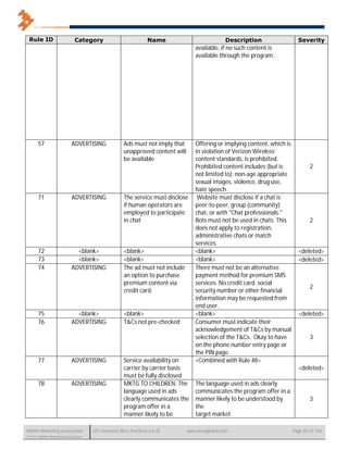 Rule ID                      Category                          Name                           Description                   Severity
                                                                                  available, if no such content is
                                                                                  available through the program.




       57                   ADVERTISING              Ads must not imply that      Offering or implying content, which is
                                                     unapproved content will      in violation of Verizon Wireless’
                                                     be available                 content standards, is prohibited.
                                                                                  Prohibited content includes (but is              2
                                                                                  not limited to): non-age appropriate
                                                                                  sexual images, violence, drug use,
                                                                                  hate speech.
       71                   ADVERTISING              The service must disclose     Website must disclose if a chat is
                                                     if human operators are       peer-to-peer, group (community)
                                                     employed to participate      chat, or with "Chat professionals."
                                                     in chat                      Bots must not be used in chats. This             2
                                                                                  does not apply to registration,
                                                                                  administrative chats or match
                                                                                  services.
       72                     <blank>                <blank>                      <blank>                                    <deleted>
       73                     <blank>                <blank>                      <blank>                                    <deleted>
       74                   ADVERTISING              The ad must not include      There must not be an alternative
                                                     an option to purchase        payment method for premium SMS
                                                     premium content via          services. No credit card, social
                                                                                                                                   2
                                                     credit card.                 security number or other financial
                                                                                  information may be requested from
                                                                                  end user.
       75                     <blank>                <blank>                      <blank>                                    <deleted>
       76                   ADVERTISING              T&Cs not pre-checked         Consumer must indicate their
                                                                                  acknowledgement of T&Cs by manual
                                                                                  selection of the T&Cs. Okay to have              3
                                                                                  on the phone number entry page or
                                                                                  the PIN page.
       77                   ADVERTISING              Service availability on      <Combined with Rule 48>
                                                     carrier by carrier basis                                                <deleted>
                                                     must be fully disclosed
       78                   ADVERTISING              MKTG TO CHILDREN: The        The language used in ads clearly
                                                     language used in ads         communicates the program offer in a
                                                     clearly communicates the     manner likely to be understood by                3
                                                     program offer in a           the
                                                     manner likely to be          target market

Mobile Marketing Association          US Consumer Best Practices (v6.0)        www.mmaglobal.com                           Page 83 of 165
© 2011 Mobile Marketing Association
 