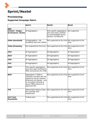 Sprint/Nextel
 Provisioning
 Supported Campaign Matrix

                                       Sprint                             Nextel                    Boost

 SMS
 Content - Ringer,  All Aggregators                                       Only specific aggregators Not supported
 Screensaver, Games                                                       who have been certified
                                                                          for downloadable binary
                                                                          delivery via Motorola

 Video downloads                       All Aggregators - file      Not supported at this time Not supported at this
                                       limitations less than 200kb                            time

 Video Streaming                       Not supported at this time Not supported at this time Not supported at this
                                                                                             time

 Chat                                  All Aggregators                    All Aggregators           All Aggregators

 Alert                                 All Aggregators                    All Aggregators           All Aggregators

 Vote                                  All Aggregators                    All Aggregators           All Aggregators

 Info                                  All Aggregators                    All Aggregators           All Aggregators

 MMS                                   Only specific aggregators Not supported at this time Not supported at this
                                       who have been certified for                          time
                                       MMS connectivity thru PMG

 WAP                                   Aggregators if MDN is      Not supported at this time Not supported at this
                                       customer provided and not                             time
                                       passed by carrier systems
                                       otherwise only Bango - due
                                       to encryption libraries &
                                       secure MDN exposure to
                                       approved CPs.

 IVR                                   Abbreviated Dialing Codes - Not supported at this time Not supported at this
                                       thru Verisign with                                     time
                                       SingleTouch

 Full Track                            Trialing soon                      Not supported at this time Not supported at this
 Downloads                                                                                           time




Mobile Marketing Association          US Consumer Best Practices (v6.0)      www.mmaglobal.com                    Page 87 of 165
© 2011 Mobile Marketing Association
 