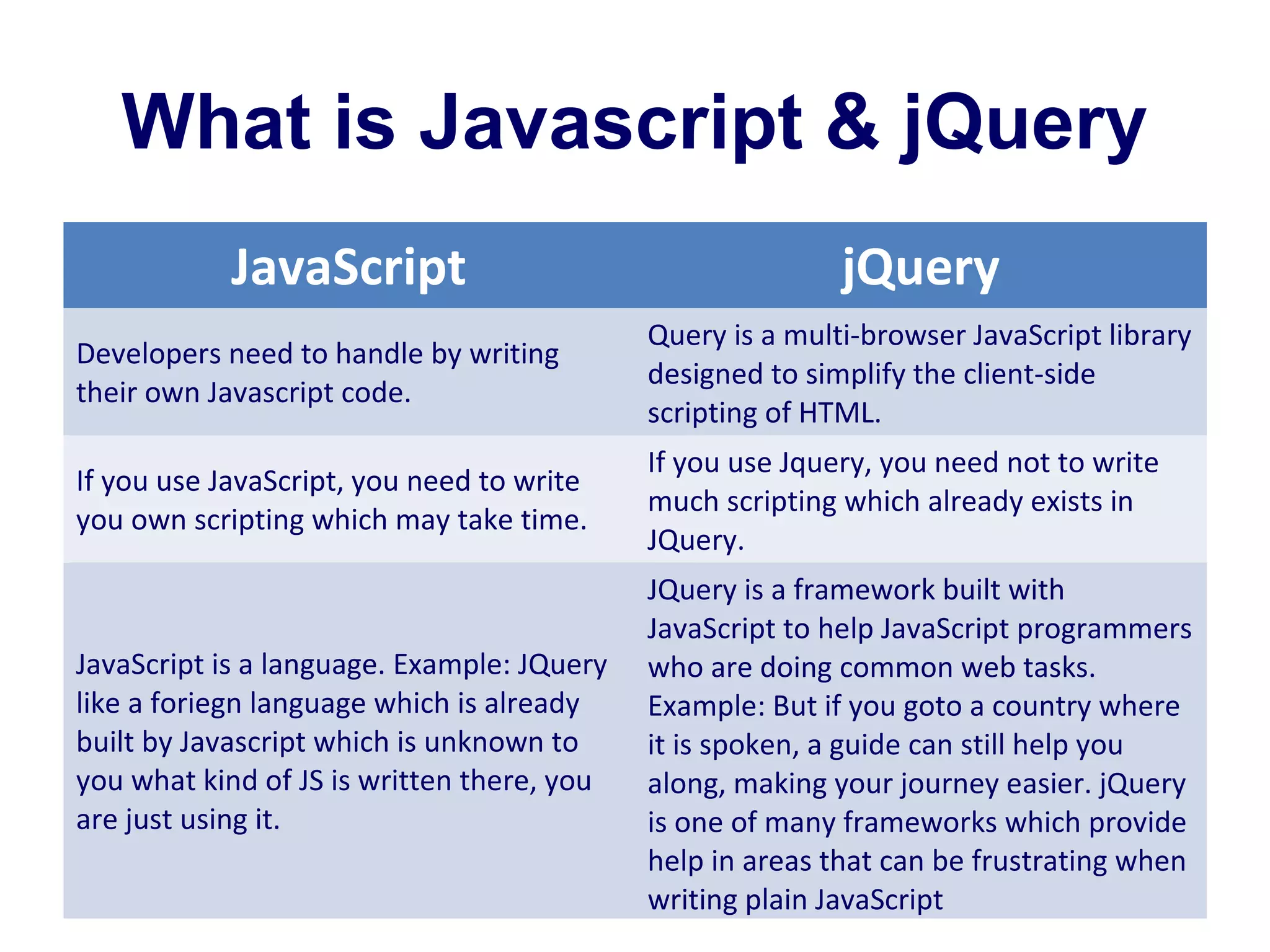What is Javascript & jQuery JavaScript jQuery Developers need to handle by writing their own Javascript code. Query is a multi-browser JavaScript library designed to simplify the client-side scripting of HTML. If you use JavaScript, you need to write you own scripting which may take time. If you use Jquery, you need not to write much scripting which already exists in JQuery. JavaScript is a language. Example: JQuery like a foriegn language which is already built by Javascript which is unknown to you what kind of JS is written there, you are just using it. JQuery is a framework built with JavaScript to help JavaScript programmers who are doing common web tasks. Example: But if you goto a country where it is spoken, a guide can still help you along, making your journey easier. jQuery is one of many frameworks which provide help in areas that can be frustrating when writing plain JavaScript 