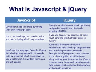 Javascript and Jquery Best practices | PPT