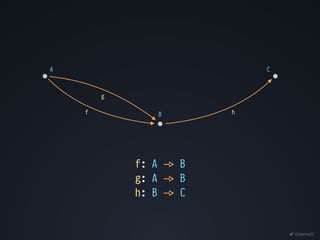 @dempfi
A
B
C
f
g
h
f: A !" B
g: A !" B
h: B !" C
 