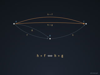 @dempfi
A
B
C
f
g
h
h ◦ g
h ◦ f
h ◦ f ""# h ◦ gh ◦ f ""# h ◦ g
 