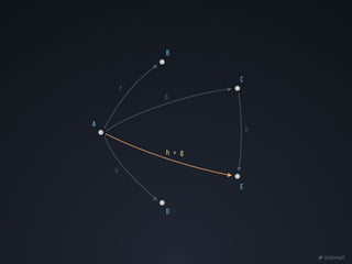 @dempfi
A
B
D
C
E
f
g
h ◦ g
h
k
 