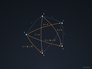 @dempfi
l ◦ (m ◦ f)
A
B
D
C
E
f
m
h
m ◦ f
l ◦ m
h ◦ m
h ◦ (m ◦ f)
l
 