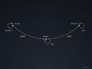 @dempfi
String
Number
Boolean
length isOdd
toLower not
log
 