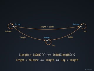 @dempfi
(length ◦ isOdd)(x) ""# isOdd(length(x))
length ◦ toLower ""# length ""# log ◦ length
String
Number
Boolean
length isOdd
length ◦ isOdd
toLower not
log
 
