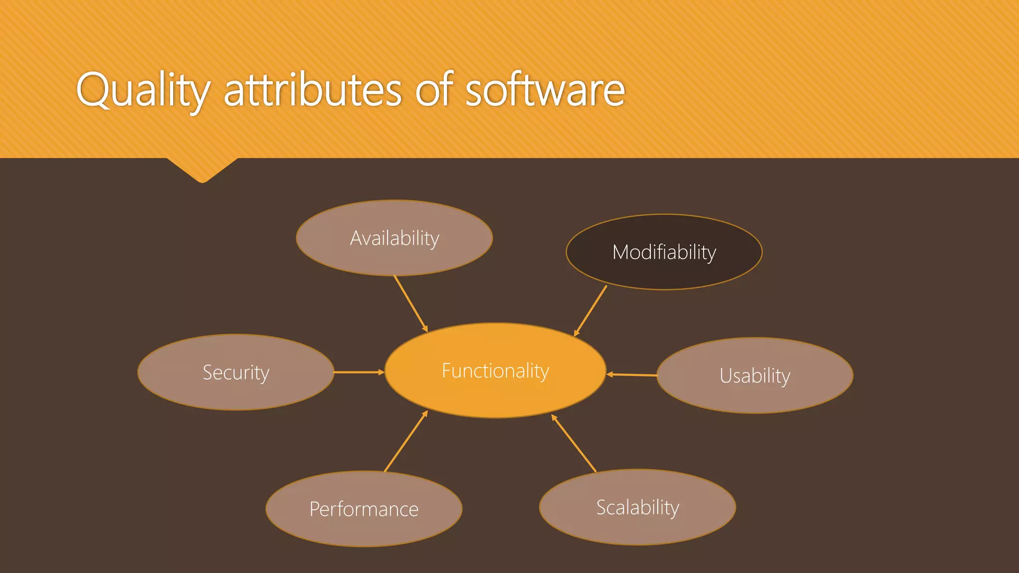 Quality attributes of software
Functionality
Performance
Security
Availability
Modifiability
Usability
Scalability
 