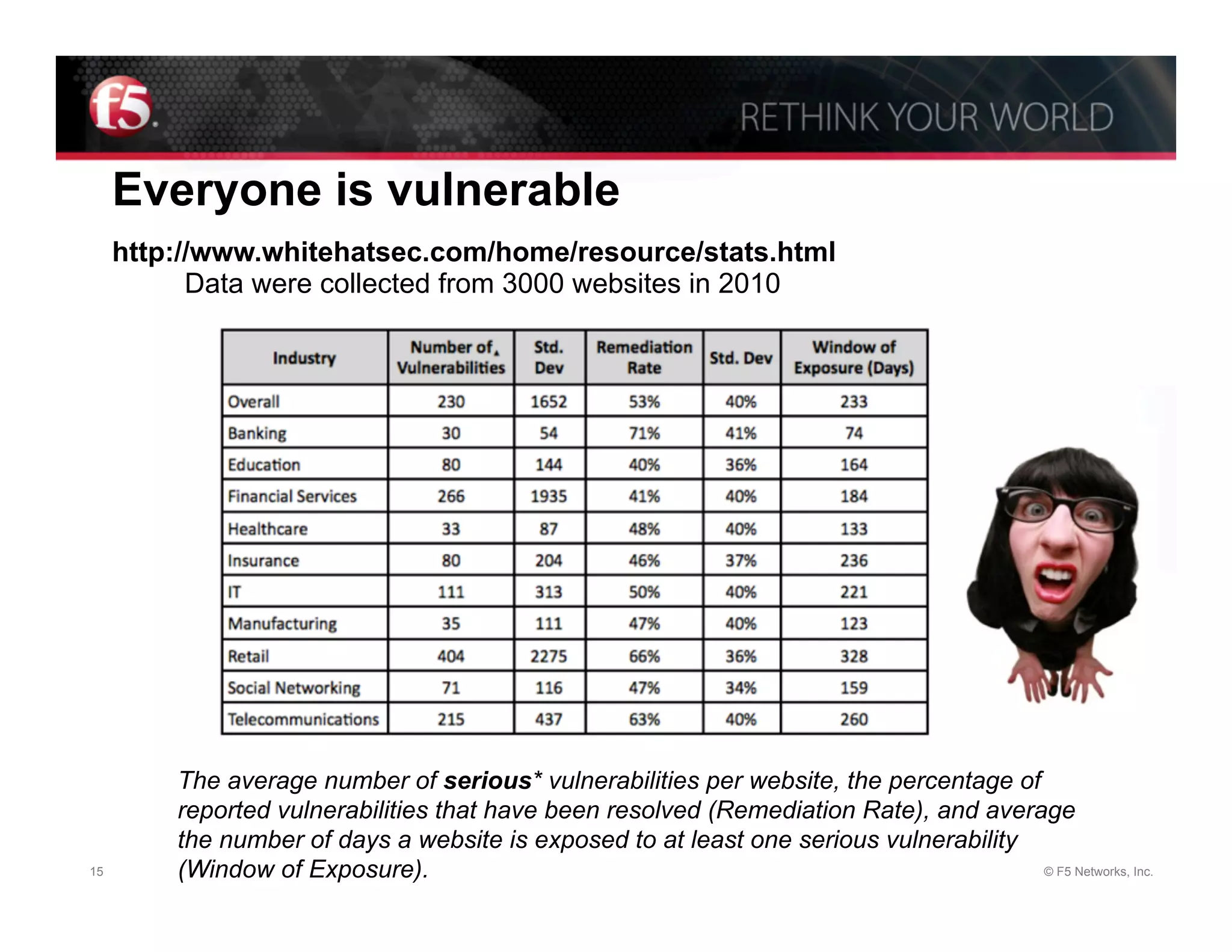 Everyone is vulnerable
     http://www.whitehatsec.com/home/resource/stats.html
           Data were collected from 3000 websites in 2010




         The average number of serious* vulnerabilities per website, the percentage of
         reported vulnerabilities that have been resolved (Remediation Rate), and average
         the number of days a website is exposed to at least one serious vulnerability
15       (Window of Exposure).                                                         © F5 Networks, Inc.
 