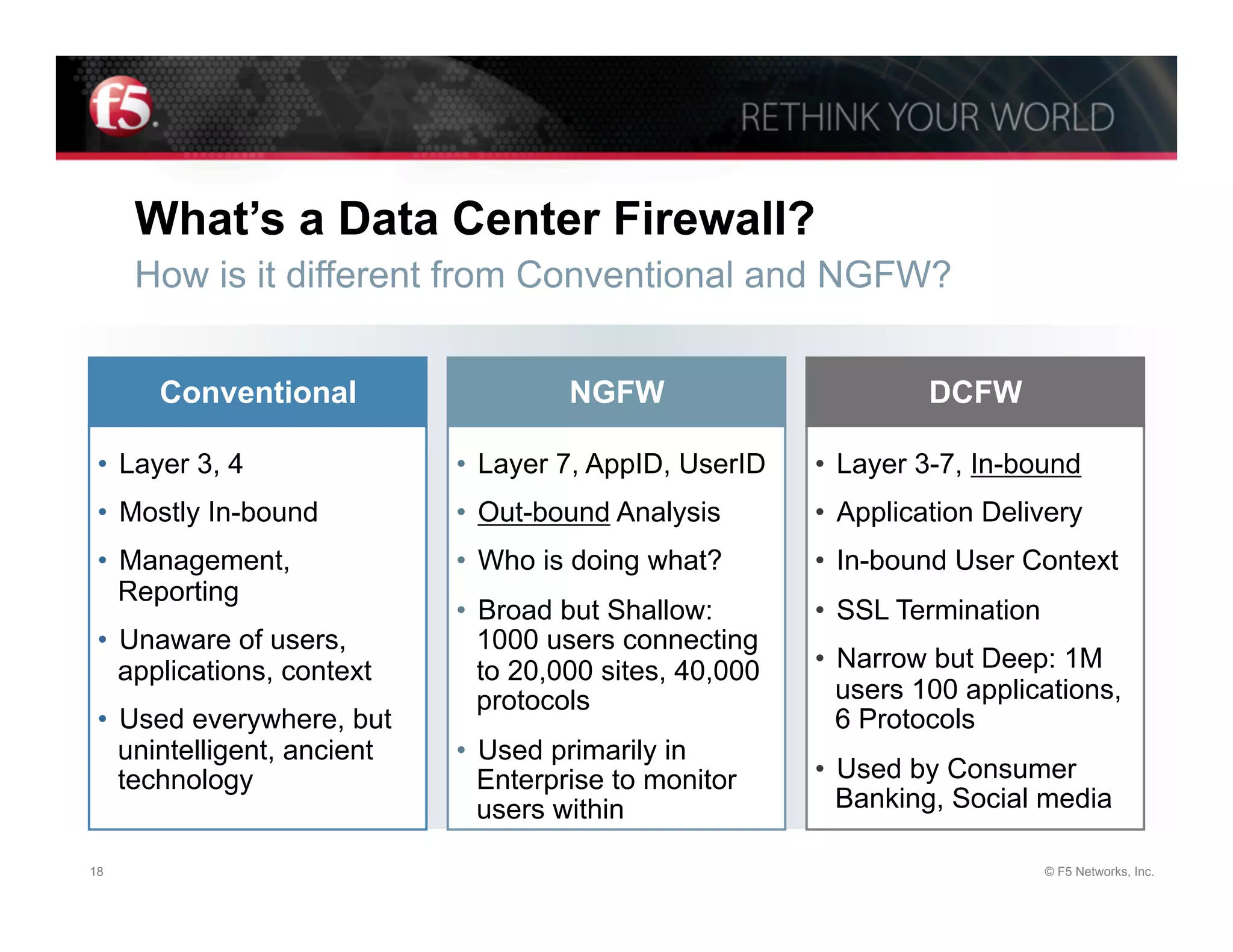 What’s a Data Center Firewall?
     How is it different from Conventional and NGFW?


      Conventional                    NGFW                         DCFW

 •  Layer 3, 4               •  Layer 7, AppID, UserID    •  Layer 3-7, In-bound
 •  Mostly In-bound          •  Out-bound Analysis        •  Application Delivery
 •  Management,              •  Who is doing what?        •  In-bound User Context
    Reporting
                             •  Broad but Shallow:        •  SSL Termination
 •  Unaware of users,           1000 users connecting
    applications, context       to 20,000 sites, 40,000   •  Narrow but Deep: 1M
                                protocols                    users 100 applications,
 •  Used everywhere, but                                     6 Protocols
    unintelligent, ancient   •  Used primarily in
    technology                  Enterprise to monitor     •  Used by Consumer
                                users within                 Banking, Social media

18                                                                             © F5 Networks, Inc.
 