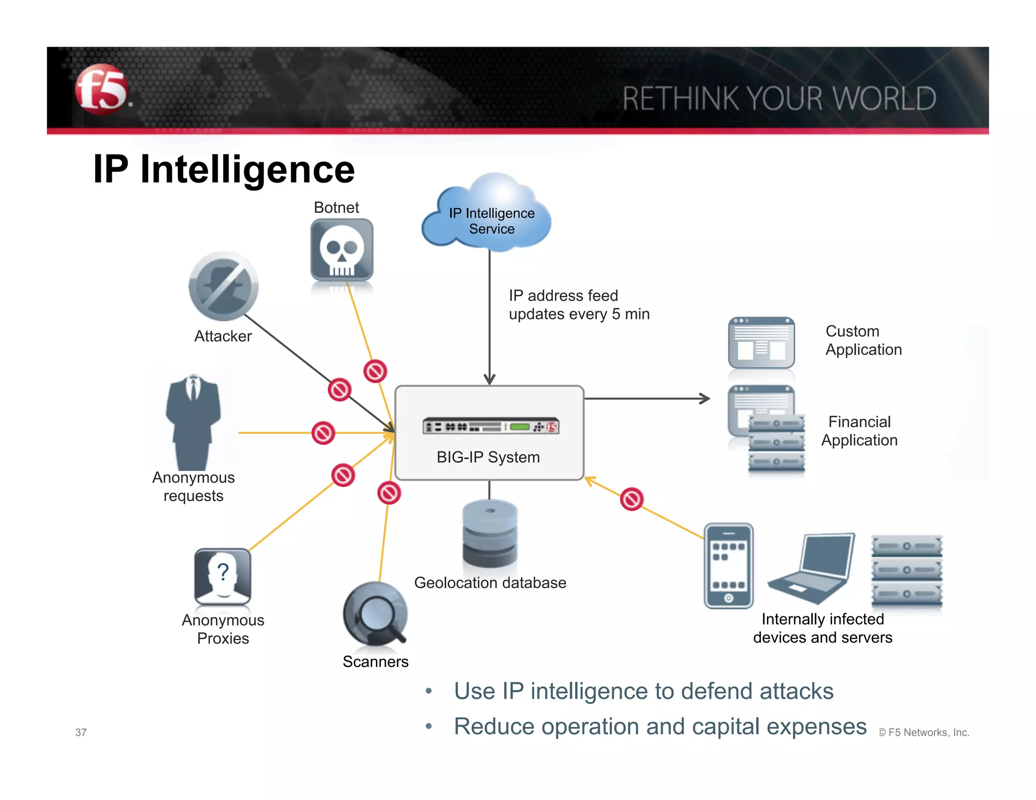 IP Intelligence
                       Botnet            IP Intelligence
                                             Service



                                                   IP address feed
                                                   updates every 5 min
            Attacker                                                               Custom
                                                                                   Application



                                                                                   Financial
                                                                                  Application
                                       BIG-IP System
        Anonymous
         requests




               ?                     Geolocation database

           Anonymous                                                      Internally infected
             Proxies                                                     devices and servers
                          Scanners

                                      •  Use IP intelligence to defend attacks
37                                    •  Reduce operation and capital expenses            © F5 Networks, Inc.
 