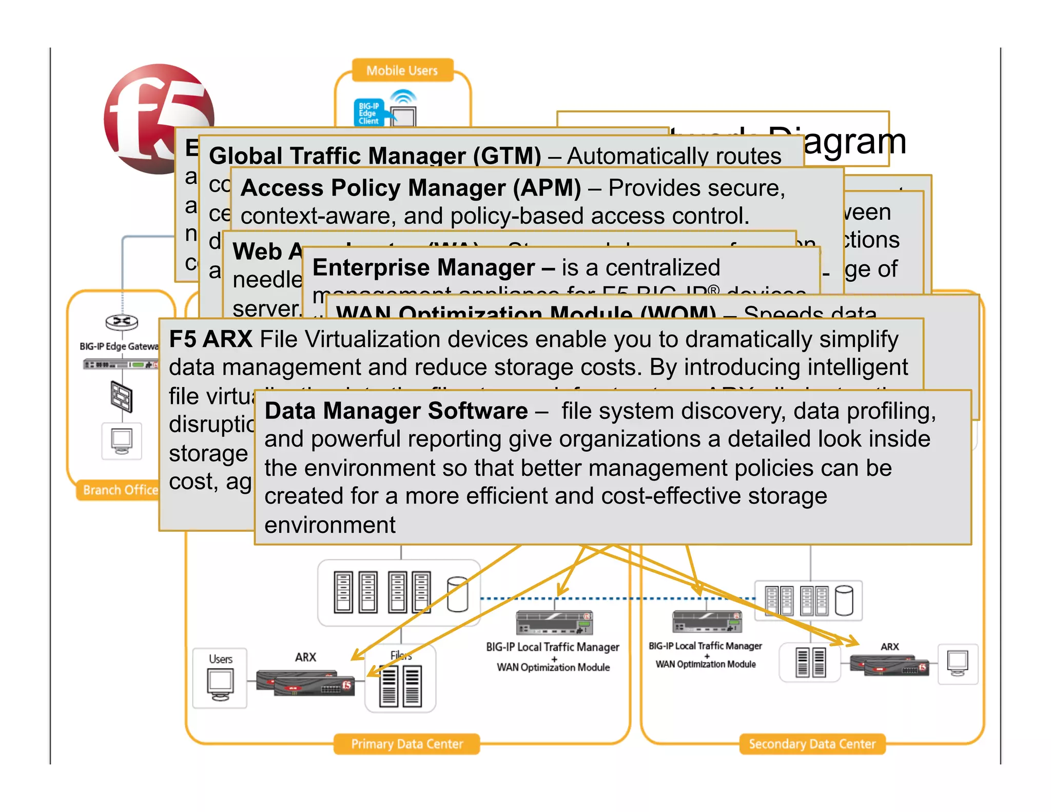 Edge Gateway –Manager (GTM) – F5 Network Diagram
         Global Traffic Provides SSL VPN remote Automatically routes
       access security with applicationbest performing data
                                            acceleration
         connections to the Manager GatewayProvides secure, VPN remote
             Access Policy closest or (APM) – – Provides SSL
                                    Edge
       and optimization servicespolicy-based of theAscontrol.
         center in Local Traffic access edge accessoraother
                                     at the
                    the eventand Manager (LTM)with application acceleration
                                            security –
             context-aware,     of an outage, overload,      full proxy between
       network, allusers and simplifies authentication, authorization,
                     in one efficient, scalable, and times for users
         disruption. The and applicationresponsebrowsersuser connections
             Centralizes result is faster servers, spreads from
            Web Accelerator (WA) – Stops web services at the edge of the
                                    and optimization
       cost effective solution(AAA)clustered servers using a the BIG-
                    across of Manager – Manager (ASM) broad
                     Enterprise Security content
                      Applicationnetwork, is a centralized
         and optimal use multiple management directlythe – An range of
            needlessly re-requesting dataall in one efficient,
             and accounting multiple pagecenters from on scalable, and
                    techniques to secure, optimize and load devices
                     management appliance for F5 BIG-IP® balance
             IP systemadvanced web applicationsolution that
                        WAN webcost effective firewall users of
            server. Enables Optimizationto handle (WOM) – Speeds data
                                     servers
                                 traffic userModule
                                                        more
                    application you a applications and their data
                     that givescritical consolidated, real-time to 10
            and increases interactive          performance up view
                      protects over the enable you to dramatically simplify
    F5 ARX File Virtualization devicesWAN and provides high performance,
                        transfers
                     your entire F5 against application-specific
                                      application delivery
                      by defending and high availability for application traffic
            times
    data management and reduce storage costs. By introducing intelligent
                        encryption,
                     infrastructurebypass conventional firewalls
                      attacks that storage infrastructure, ARX eliminates the
    file virtualizationbetween file
                         into the BIG-IP devices
               Data Manager Software – file system discovery, data profiling,
    disruption associated with storage administration and automates many
               and powerful reporting give organizations a detailed look inside
    storage management tasks. The result is a dramatic improvement in
               the environment so that better management policies can be
    cost, agility, and business efficiency
               created for a more efficient and cost-effective storage
               environment




4                                                                          © F5 Networks, Inc.
 