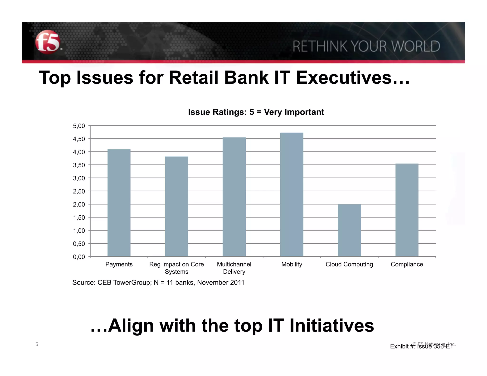 Top Issues for Retail Bank IT Executives…
                                         Issue Ratings: 5 = Very Important
       5,00

       4,50

       4,00

       3,50

       3,00

       2,50

       2,00

       1,50

       1,00

       0,50

       0,00
                Payments     Reg impact on Core   Multichannel   Mobility    Cloud Computing   Compliance
                                  Systems          Delivery
       Source: CEB TowerGroup; N = 11 banks, November 2011




              …Align with the top IT Initiatives
5                                                                                                       © F5 Networks, Inc.
                                                                                               Exhibit #: Issue 356-E1
 
