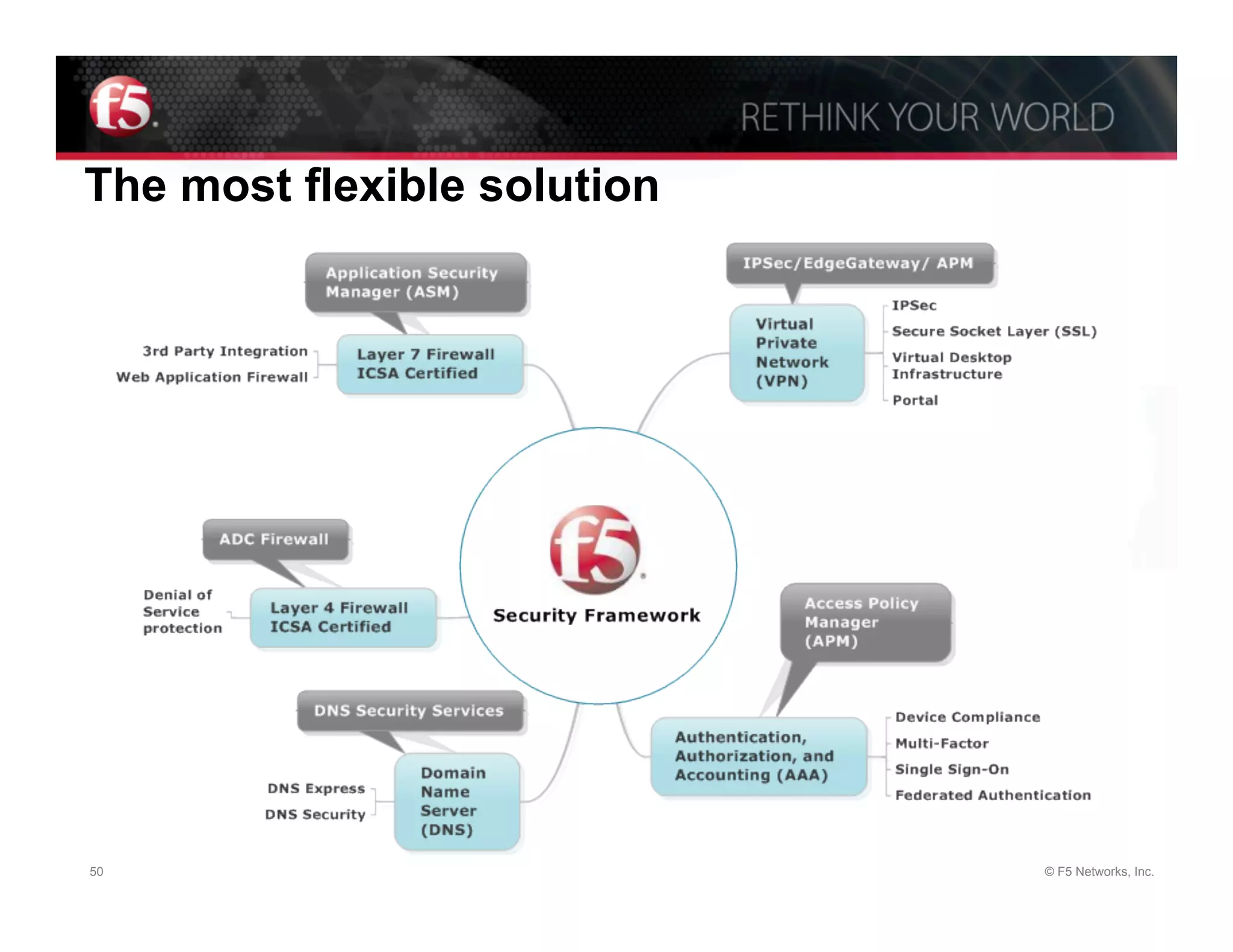 The most flexible solution




50                           © F5 Networks, Inc.
 