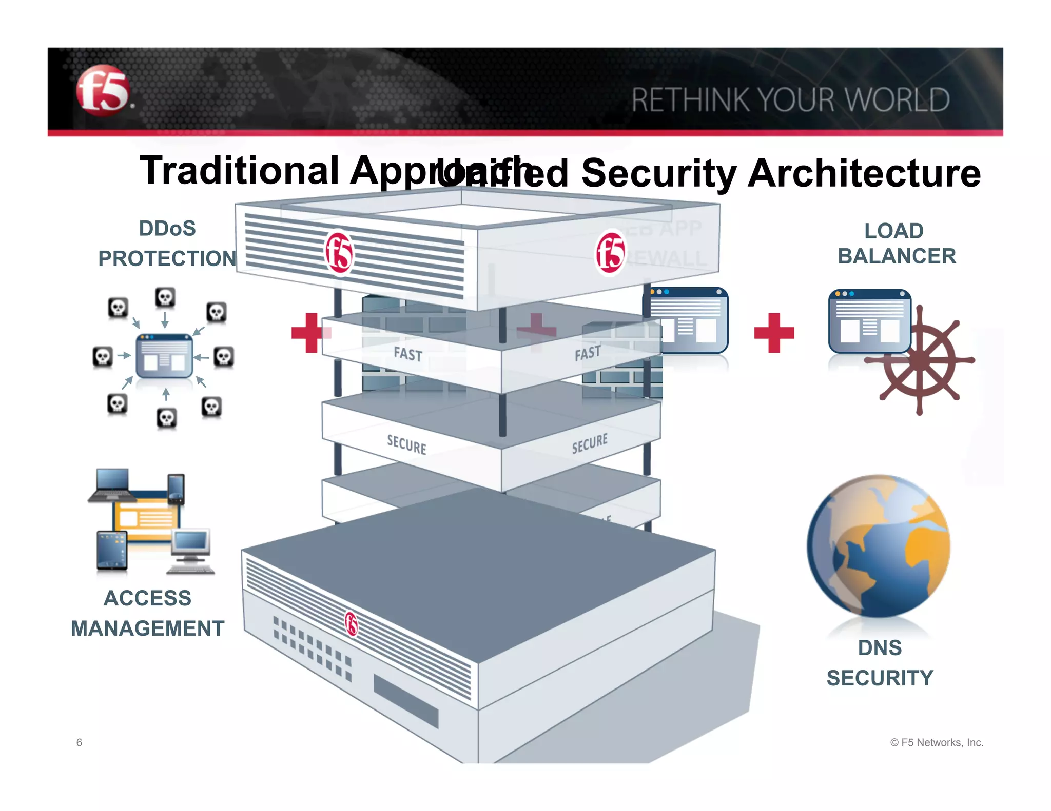 Traditional Approach Security Architecture
                     Unified
       DDoS                 WEB APP       LOAD
                 FIREWALL
    PROTECTION              FIREWALL    BALANCER




  ACCESS
MANAGEMENT
                                          DNS
                                        SECURITY

6                                           © F5 Networks, Inc.
 
