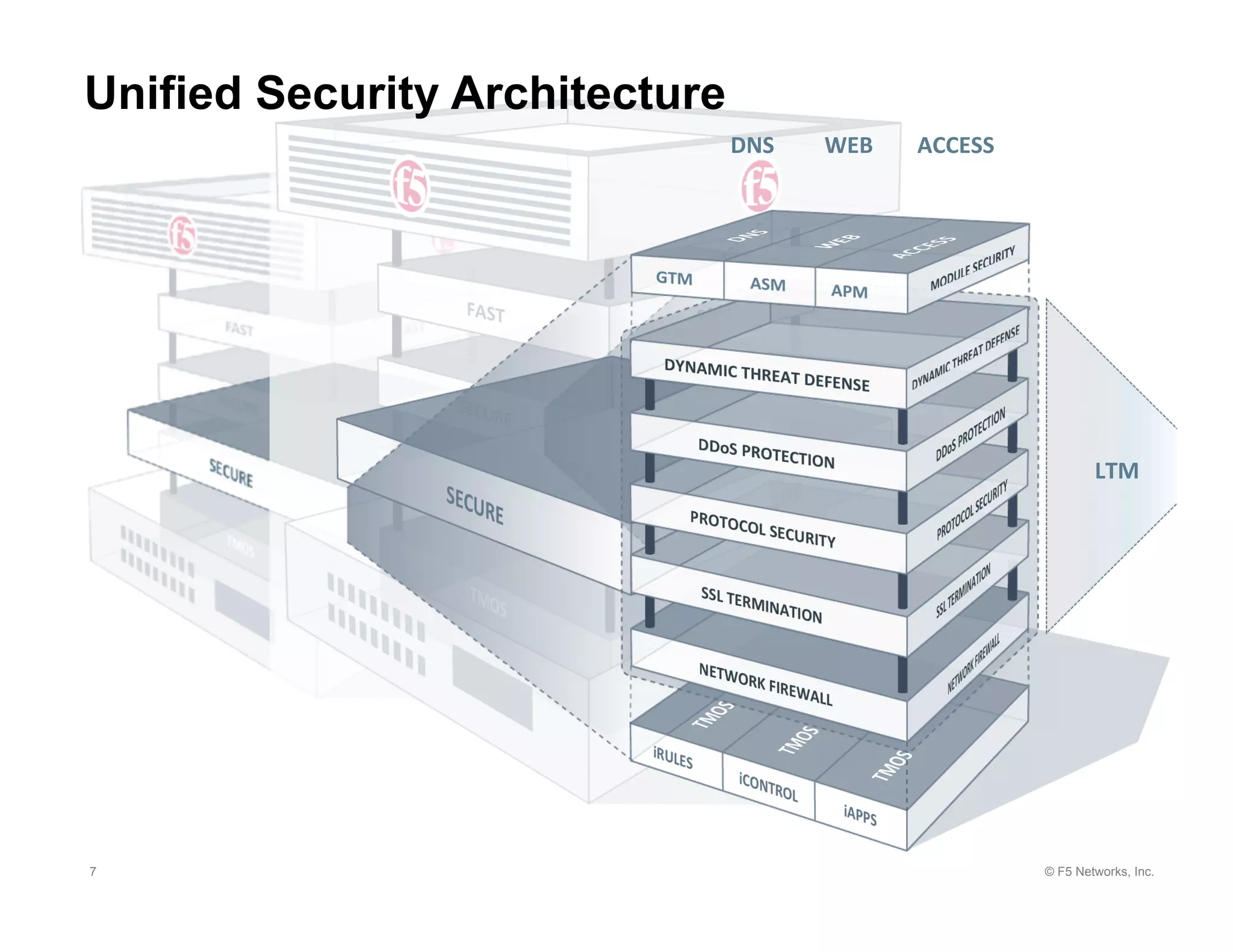 Unified Security Architecture
                                DNS	
     WEB	
     ACCESS	
  




                                                                         LTM	
  




7                                                                © F5 Networks, Inc.
 