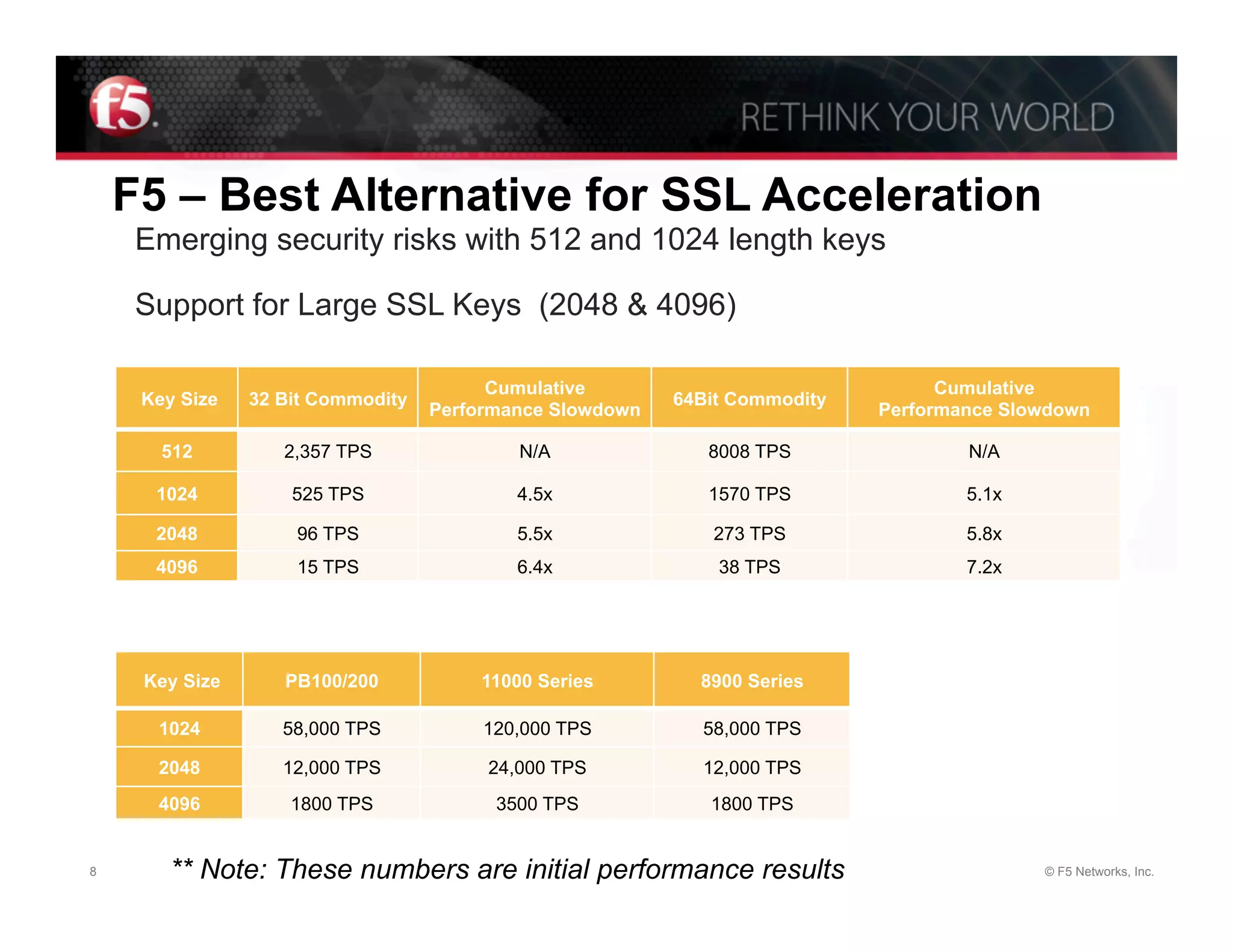 F5 – Best Alternative for SSL Acceleration
     Emerging security risks with 512 and 1024 length keys

     Support for Large SSL Keys (2048 & 4096)

                                         Cumulative                               Cumulative
     Key Size   32 Bit Commodity                          64Bit Commodity
                                   Performance Slowdown                     Performance Slowdown

       512         2,357 TPS               N/A	
             8008 TPS               N/A	
  

      1024          525 TPS                4.5x              1570 TPS               5.1x

      2048          96 TPS                 5.5x              273 TPS                5.8x
      4096          15 TPS                 6.4x               38 TPS                7.2x




     Key Size      PB100/200           11000 Series         8900 Series

      1024         58,000 TPS           120,000 TPS         58,000 TPS

      2048         12,000 TPS           24,000 TPS          12,000 TPS
      4096          1800 TPS             3500 TPS            1800 TPS


8       ** Note: These numbers are initial performance results                                © F5 Networks, Inc.
 
