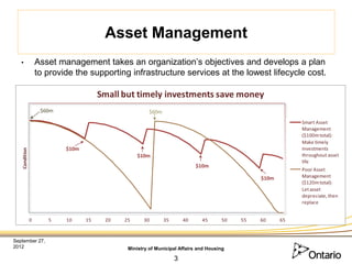 Asset Management
   •               Asset management takes an organization’s objectives and develops a plan
                   to provide the supporting infrastructure services at the lowest lifecycle cost.

                                       Small but timely investments save money
                    $60m                               $60m
                                                                                                           Smart Asset
                                                                                                           Management
                                                                                                           ($100m total):
                                                                                                           Make timely
                           $10m                                                                            investments
   Condition




                                                  $10m                                                     throughout asset
                                                                                                           life
                                                                            $10m
                                                                                                           Poor Asset
                                                                                               $10m        Management
                                                                                                           ($120m total):
                                                                                                           Let asset
                                                                                                           depreciate, then
                                                                                                           replace


               0      5    10     15    20   25     30        35       40    45      50   55   60     65


September 27,
2012                                          Ministry of Municipal Affairs and Housing

                                                                   3
 