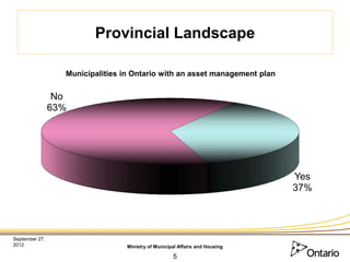 Provincial Landscape

                  Municipalities in Ontario with an asset management plan


                 No
                63%




                                                                              Yes
                                                                              37%




September 27,
2012                              Ministry of Municipal Affairs and Housing

                                                     5
 