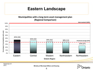 Eastern Landscape
                                                       Municipalities with a long-term asset management plan
                                                                       (Regional Comparison)
                                                                                                                                   Ideal standard (100%)
                                           100%

                                           90%

                                           80%
Percentage of municipalities with a plan




                                           70%

                                           60%
                                                  45% (50)
                                           50%
                                                                  42% (32)                39% (42)
                                           40%
                                                                                                                    38% (13)     Provincial average (37%)

                                           30%                                                                                       25% (27)
                                           20%

                                           10%

                                            0%

                                                  Eastern         Central                Western                  Northwestern   Northeastern
                                                                                      Ontario Region


                         September 27,
                         2012                                         Ministry of Municipal Affairs and Housing

                                                                                         6
 