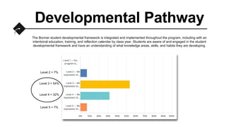 Developmental Pathway
The Bonner student developmental framework is integrated and implemented throughout the program, including with an
intentional education, training, and reflection calendar by class year. Students are aware of and engaged in the student
developmental framework and have an understanding of what knowledge areas, skills, and habits they are developing.
Level 3 = 54%
Level 4 = 32%
Level 5 = 7%
Level 2 = 7%
 