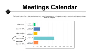 Meetings Calendar
The Bonner Program has a clear calendar designed to support student learning and engagement, with a developmental progression of topics
across the four years.
Level 3 = 10%
Level 4 = 55%
Level 5 = 13%
Level 2 = 17%
Level 1 = 5%
 