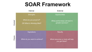 Internal External
Current
Future Strengths
What are you proud of?
Opportunities
What partnerships will lead to
greater success?
Aspirations
What do you want to achieve?
Results
What resources or tools will help
you get there?
OR What is Working Well?
SOAR Framework
 
