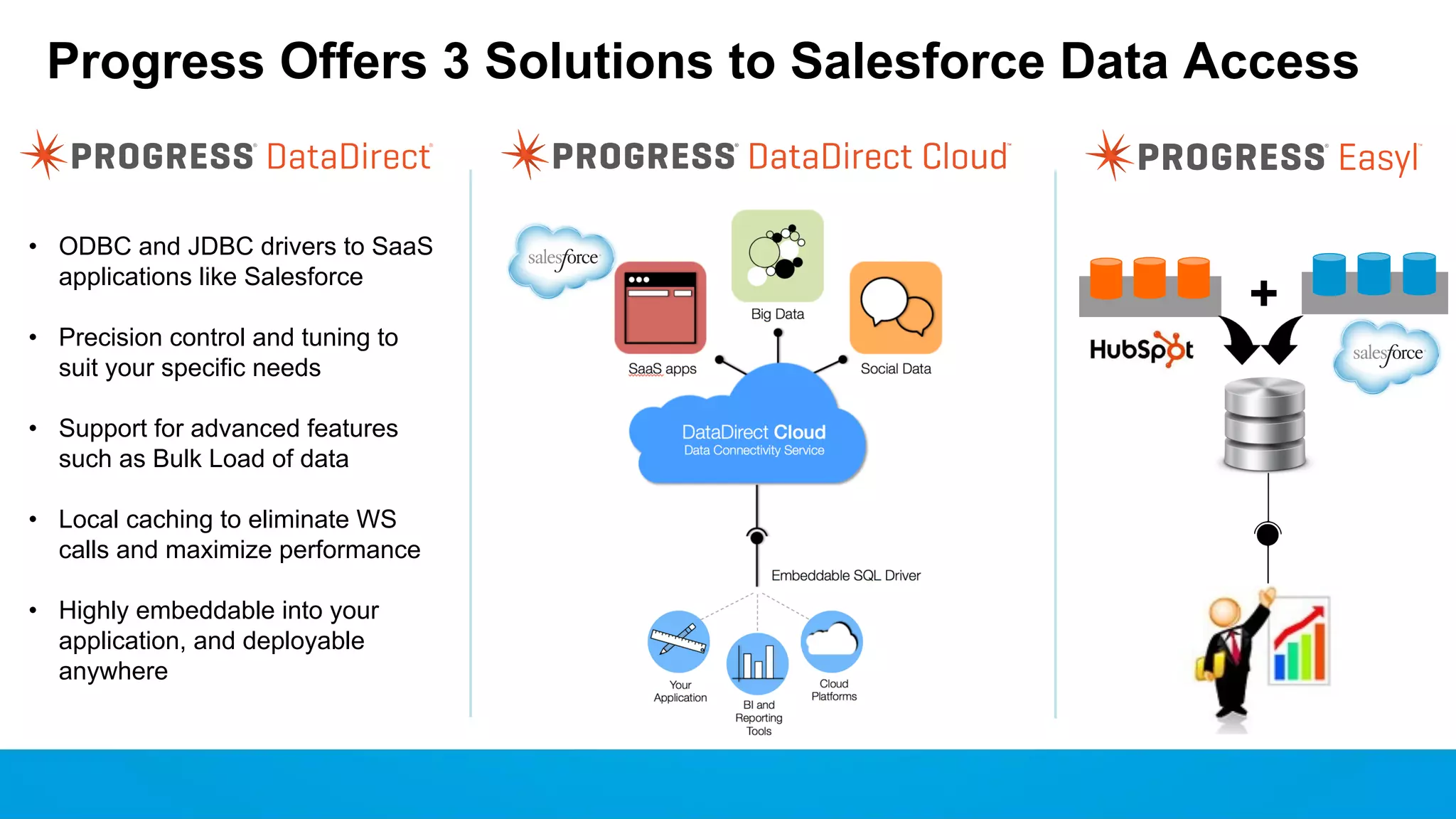 Progress Offers 3 Solutions to Salesforce Data Access • ODBC and JDBC drivers to SaaS applications like Salesforce • Precision control and tuning to suit your specific needs • Support for advanced features such as Bulk Load of data • Local caching to eliminate WS calls and maximize performance • Highly embeddable into your application, and deployable anywhere + 