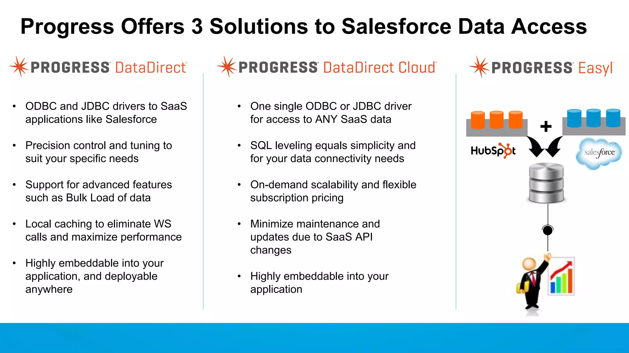 Progress Offers 3 Solutions to Salesforce Data Access • ODBC and JDBC drivers to SaaS applications like Salesforce • One single ODBC or JDBC driver for access to ANY SaaS data • Precision control and tuning to suit your specific needs • SQL leveling equals simplicity and for your data connectivity needs • Support for advanced features such as Bulk Load of data • On-demand scalability and flexible subscription pricing • Local caching to eliminate WS calls and maximize performance • Minimize maintenance and updates due to SaaS API changes • Highly embeddable into your application, and deployable anywhere • Highly embeddable into your application + 