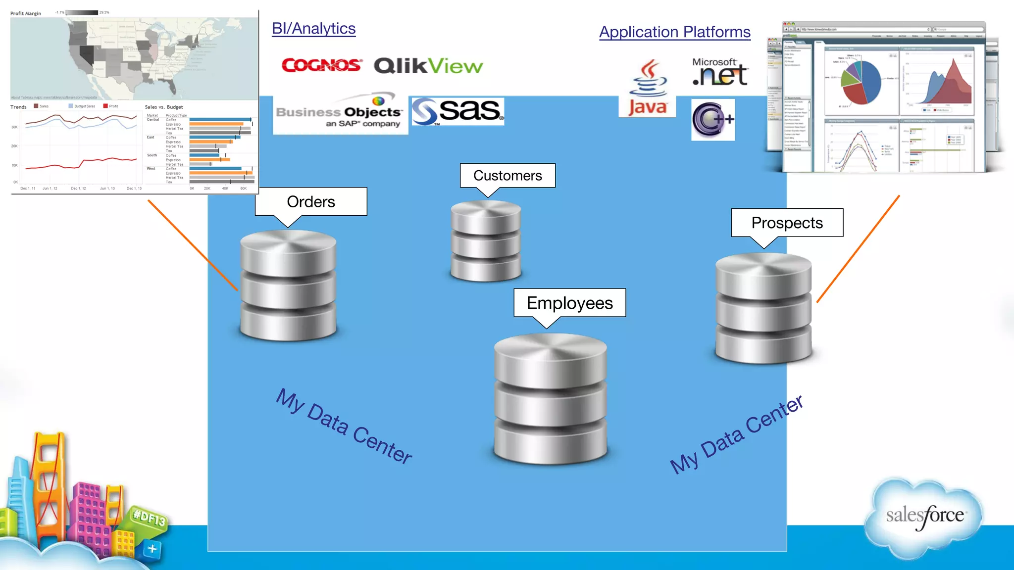 BI/Analytics Application Platforms Customers Orders Prospects Employees My ter n Da ta C ent er Ce a My at D 