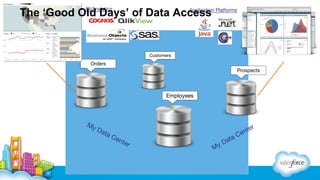 BI/Analytics

The ‘Good Old Days’ of Data Access

Application Platforms

Customers

Orders
Prospects

Employees

My

ter
n

Da

ta C

ent

er

Ce
a

My

at
D

 
