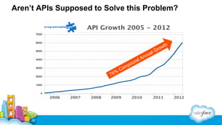 Aren’t APIs Supposed to Solve this Problem?

wth
ro

n

al G
u

n

An
d

u
po

%

76

om
C

 