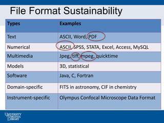 File Format Sustainability
Types Examples
Text ASCII, Word, PDF
Numerical ASCII, SPSS, STATA, Excel, Access, MySQL
Multime...