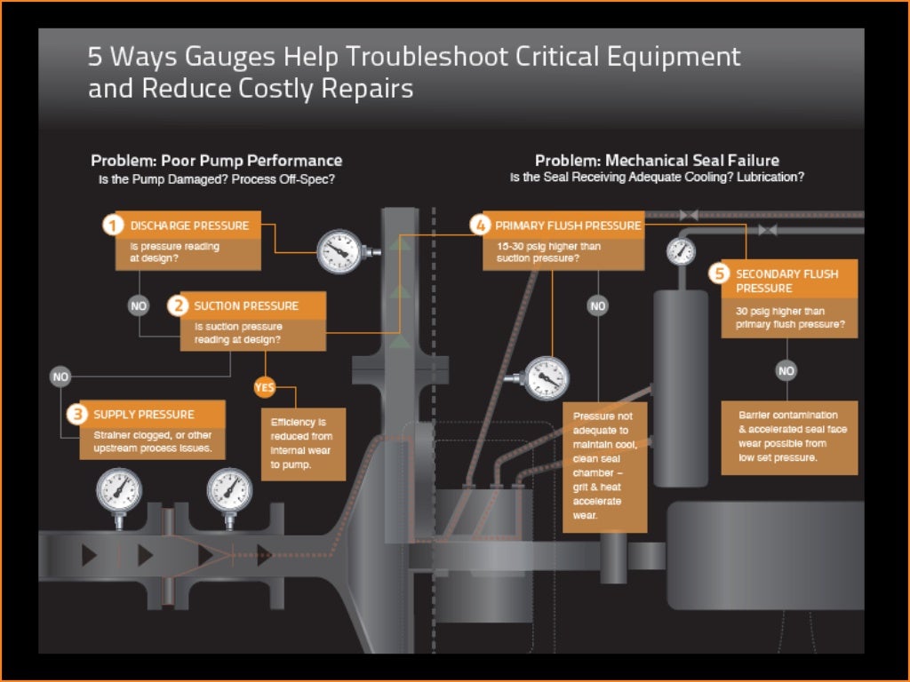 Gauge Your Best Practices Common Reasons for Gauge Failure